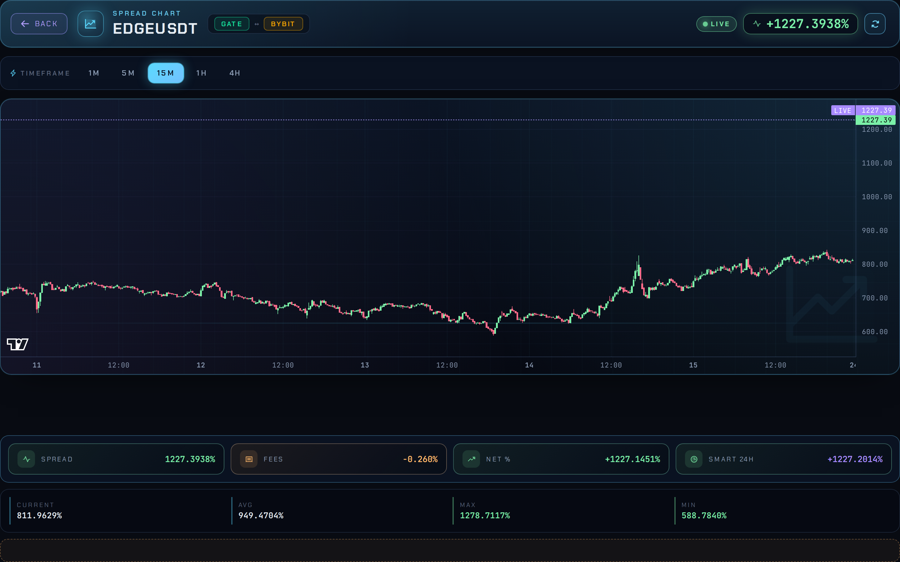 Crossax ChartView showing candlestick spread history with 15-minute timeframe selected, live indicator on, and stats row at the bottom.